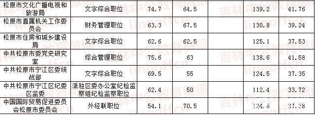 省考合肥公务员要多少分（合肥公务员考试比例）