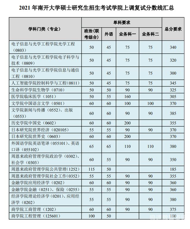 考研分数线东北大学（东北大学考研录取分数线2021）