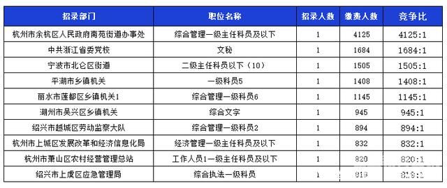 杭州公务员招多少人（杭州公务员招收岗位）