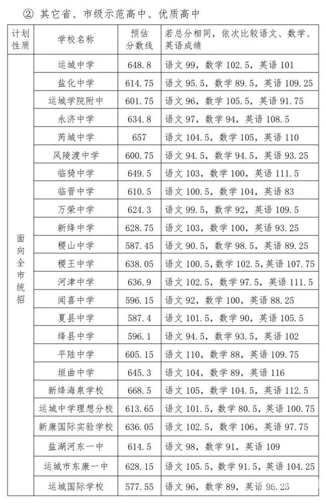 北京通州中考录取分数线（北京通州中考录取分数线2021）
