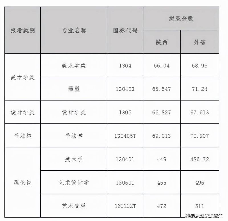 上海本科美术录取分数线（上海市美术学院分数线）