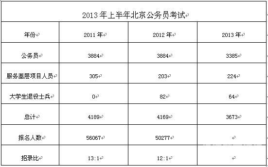 北京公务员报名费用是多少（北京公务员报名比例）