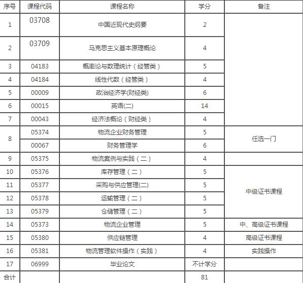 自考物流管理专业好吗（子学物流管理）