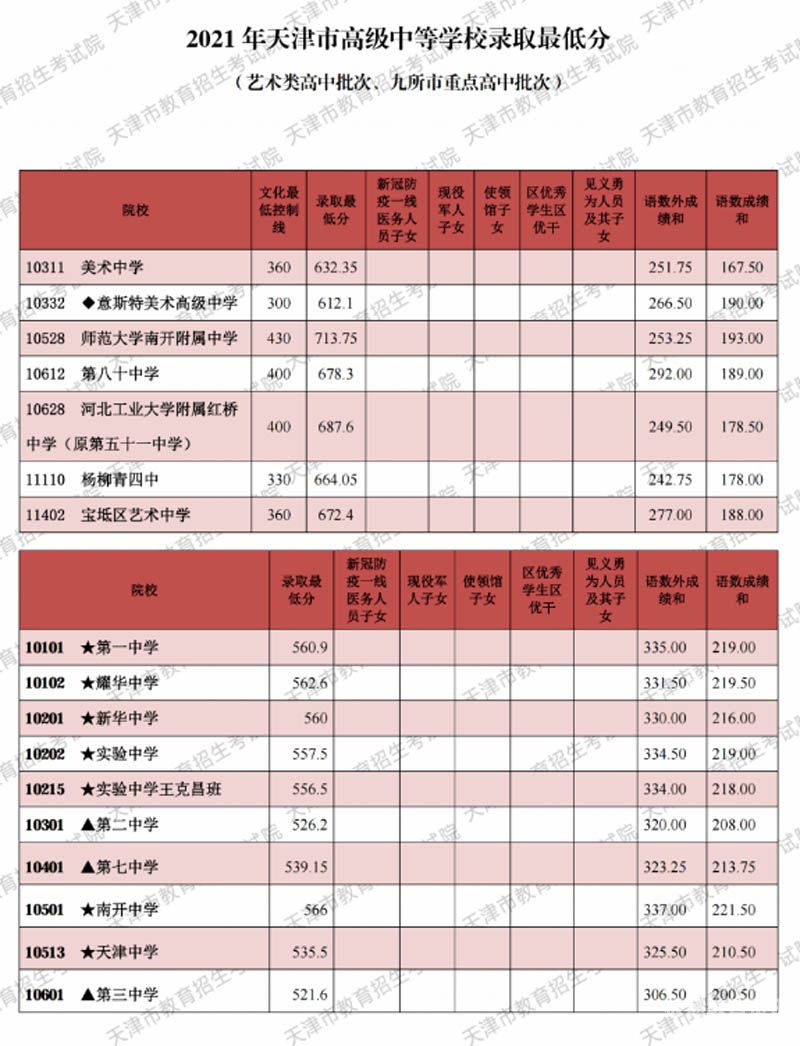 天津2016一本分数线（天津一本分数线2015）