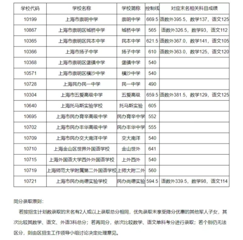 上海几所好的学校分数线（2021上海学校录取分）