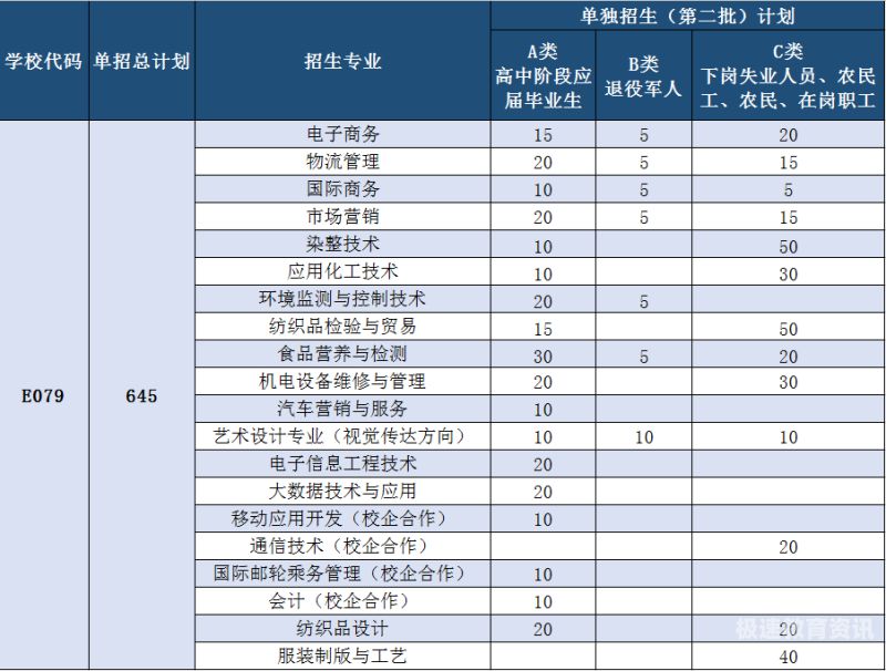 社会招生专业就业前景（社会招生是什么）