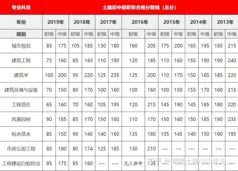 医学职称分数线2015（2020医学职称考试成绩查询时间）