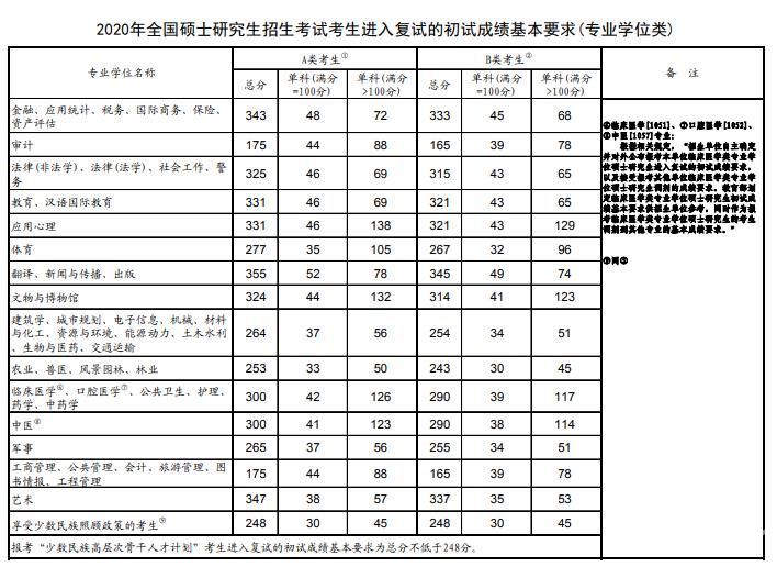 山东2017考研成绩（2020考研成绩公布山东）