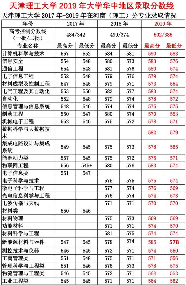 天津理工大学分数线2019（天津理工大学分数线2019）