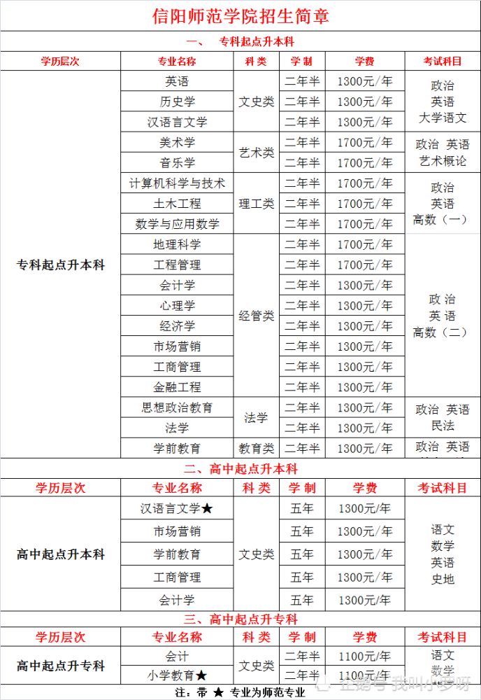 成人考试信阳哪里考的（信阳市成人高考招生考试办公室）