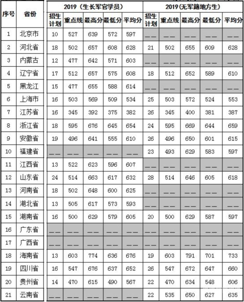 四军医大学文科录取分数线（第四军医大学高考录取分数线）