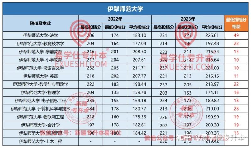 云南本科分数线降分（云南省今年本科线降分情况）