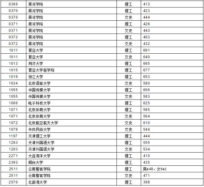 复旦大学河南录取分数线（复旦大学河南录取分数线2004年）