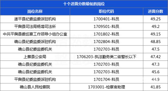 公务员代码怎么填（公务员代码表）