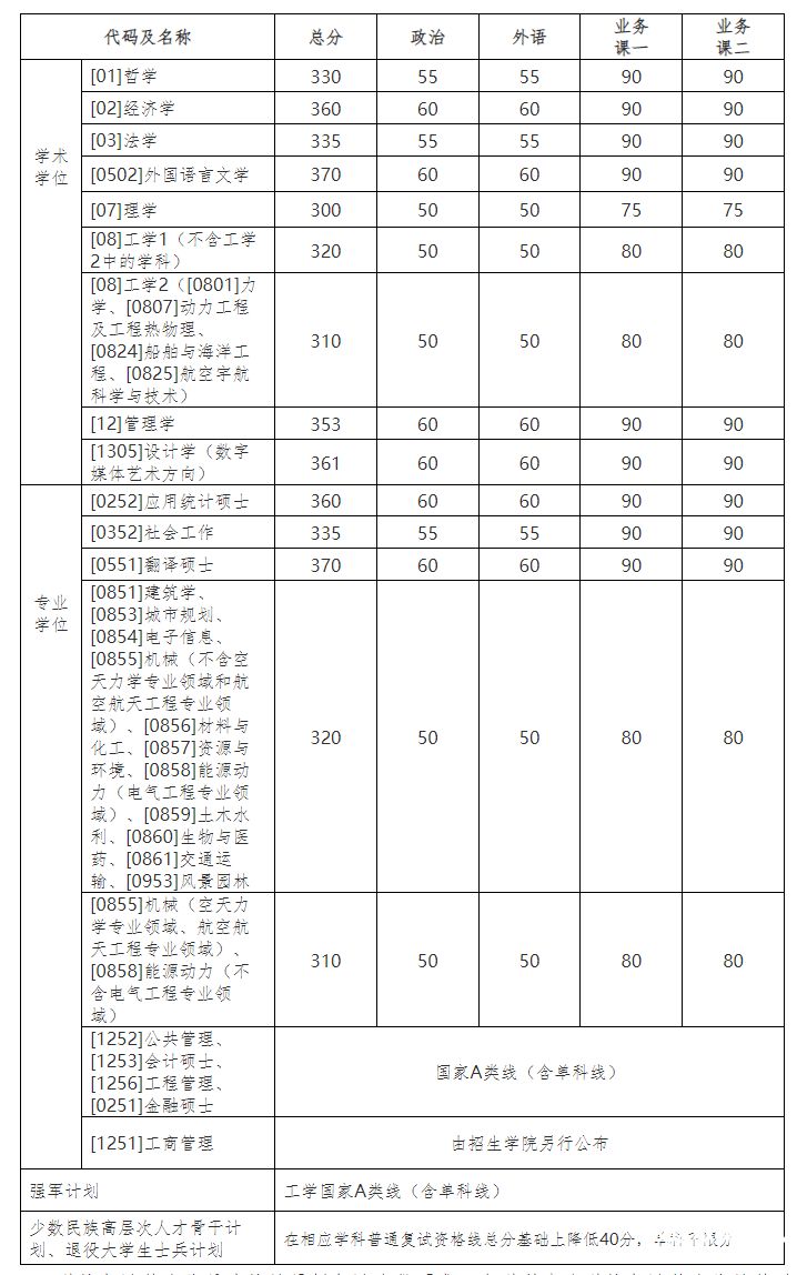 哈尔滨考研复试分数线（哈尔滨考研初试成绩）