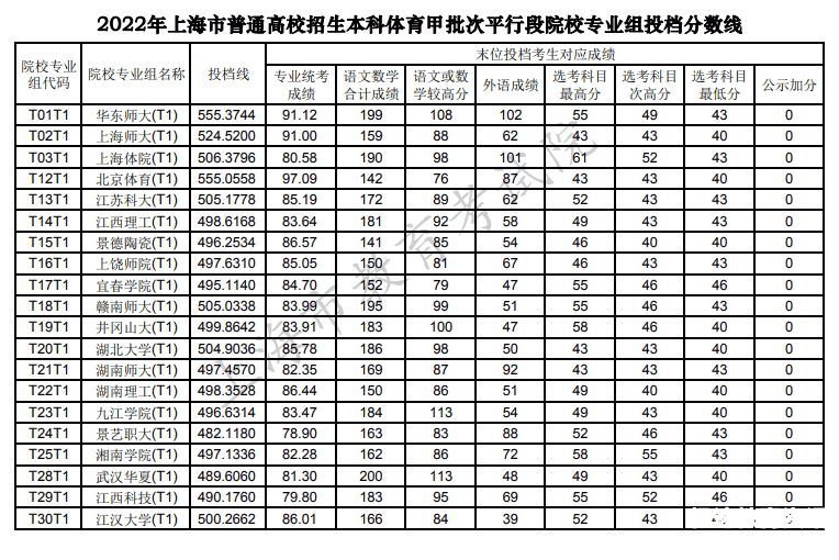 上海市好大专有哪些（上海市好大专有哪些学校）