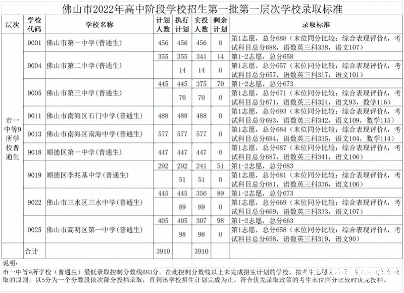 2023中考录取分金字塔（2023年中考分数）