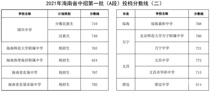 21年海南中考填报志愿（21年海南中考填报志愿怎么填）