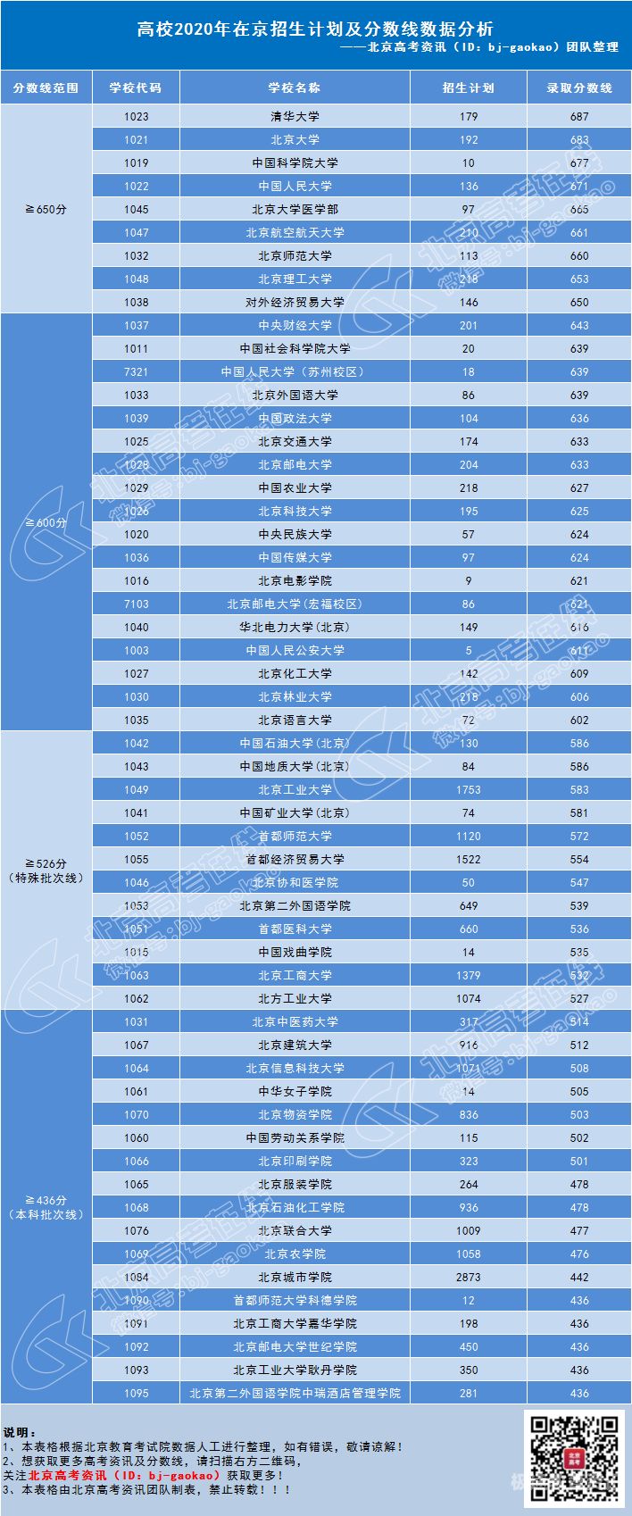 北京高考各科分数线（2021北京高考各科分数线）