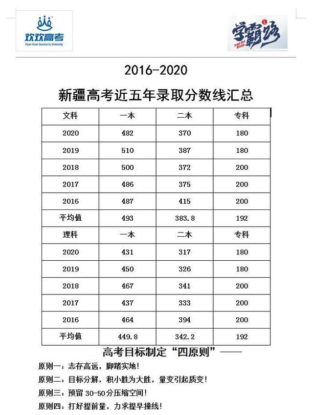 22云南省高考分数线（云南省20212020高考分数线）