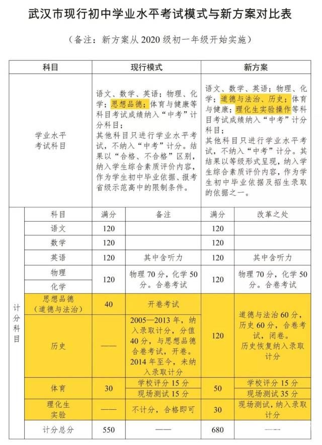 武汉新中考科目表安排时间（武汉新中考政策2022考试科目）