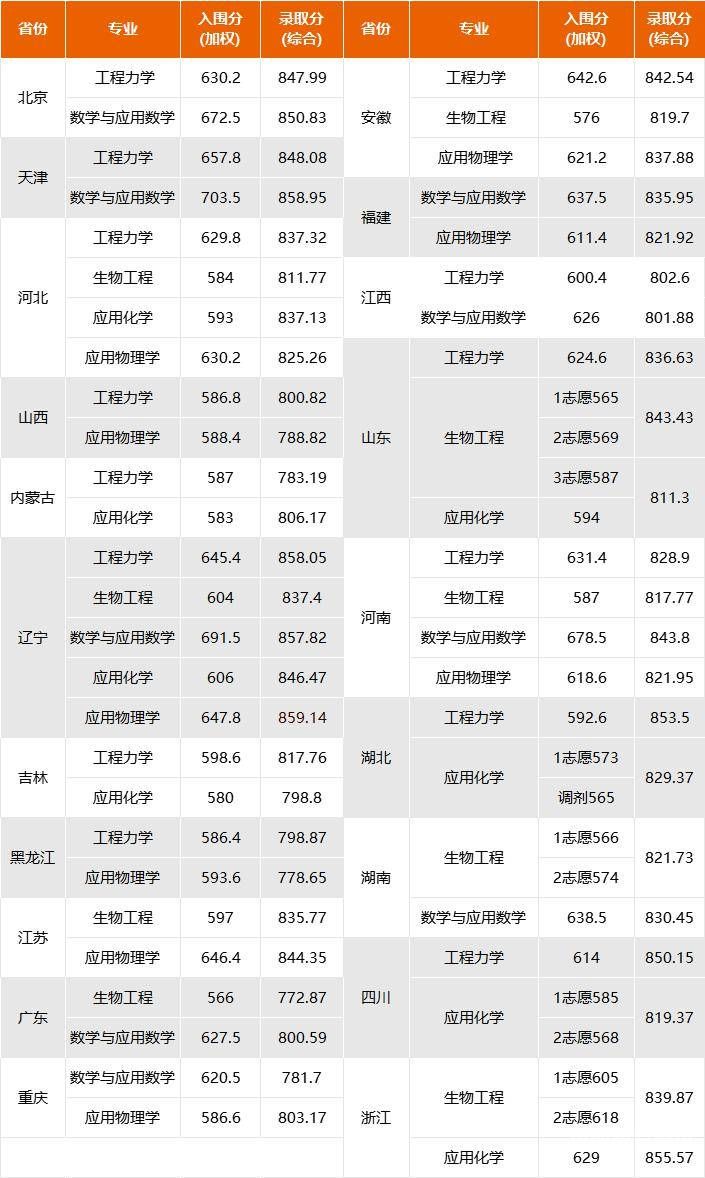 重庆高考生一批录取分数线（重庆高考录取分数线表）
