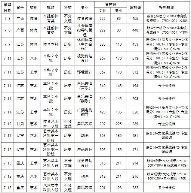 浸会大学分数线（浸会大学分数线2022）