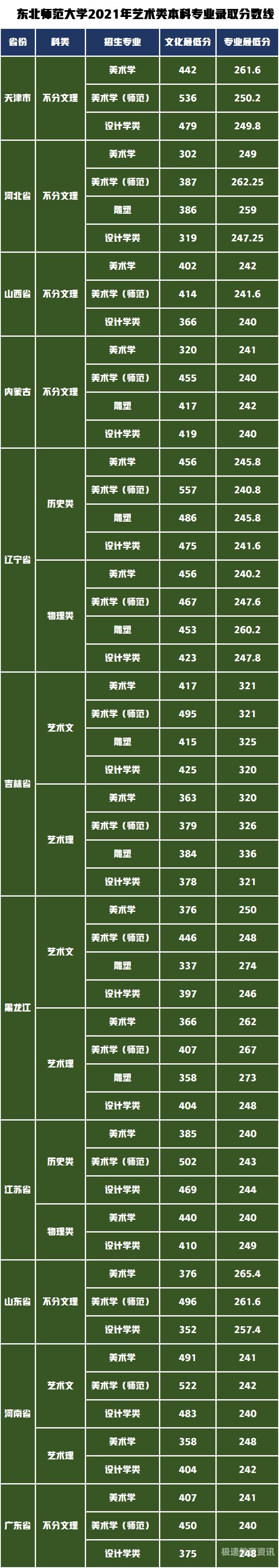 江苏南大分数线（江苏南大录取分数线2021）