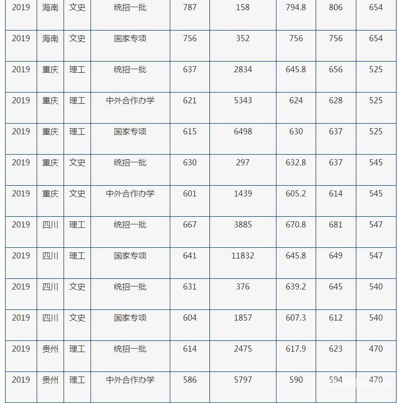 杭州往年高考分数线（杭州市2020年高考录取分数线）