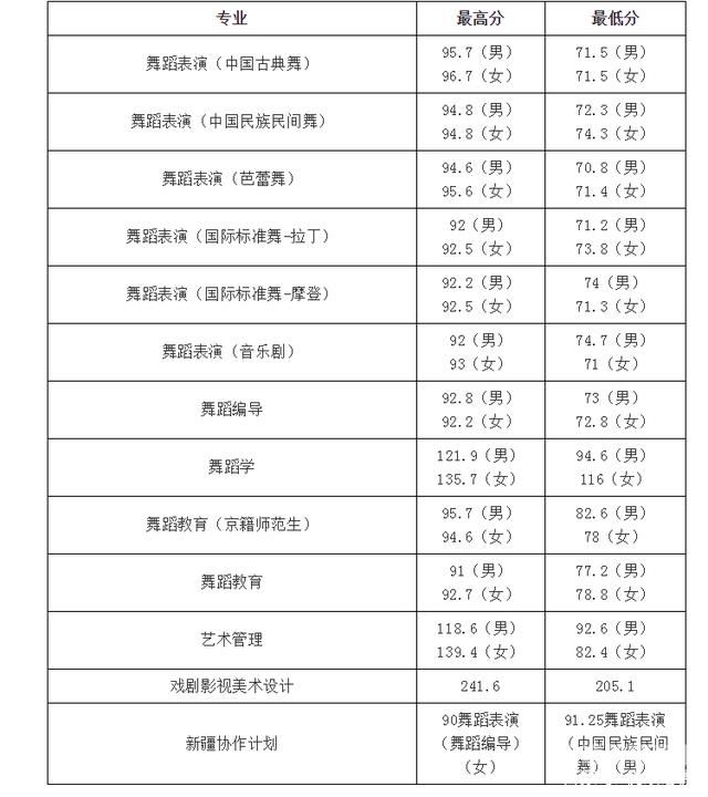 贵州2016艺考分数线（贵州2016艺考分数线查询）