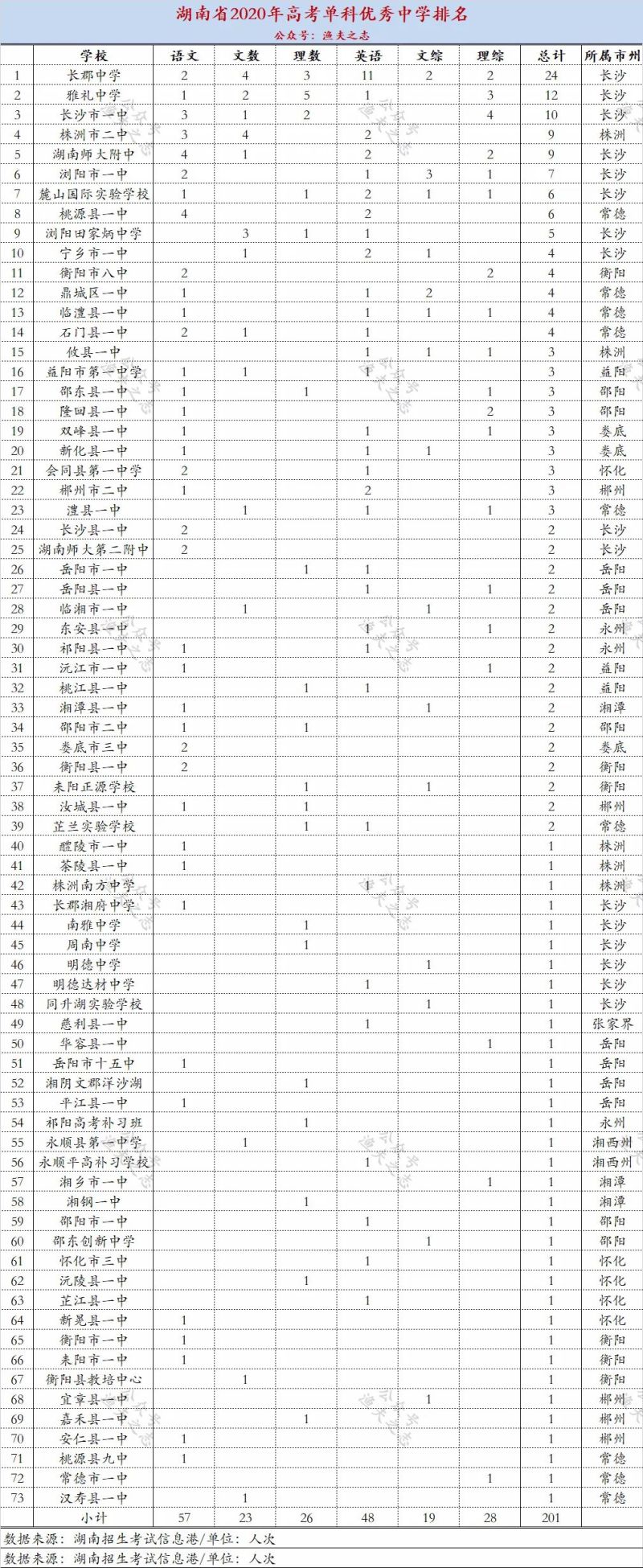 重庆中考单科成绩排名榜（重庆中考单科成绩排名榜最新）