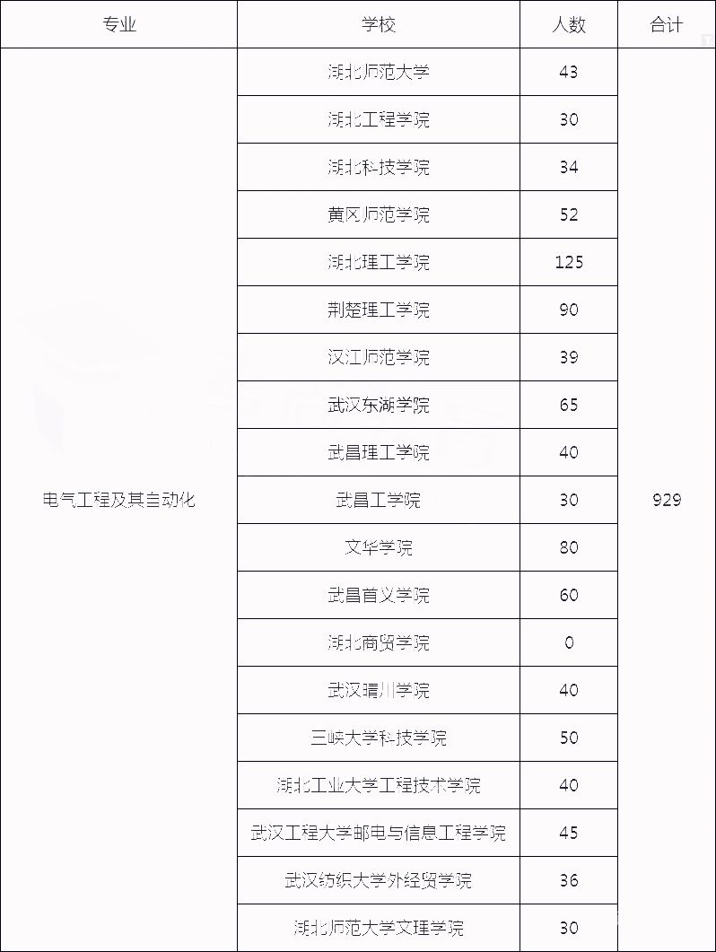 武汉工程大学硕士招生专业（武汉工程大学招生专业目录2021）