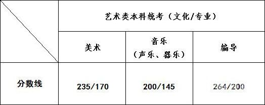 济南艺考分数线（济南艺术学校3+4分数线）