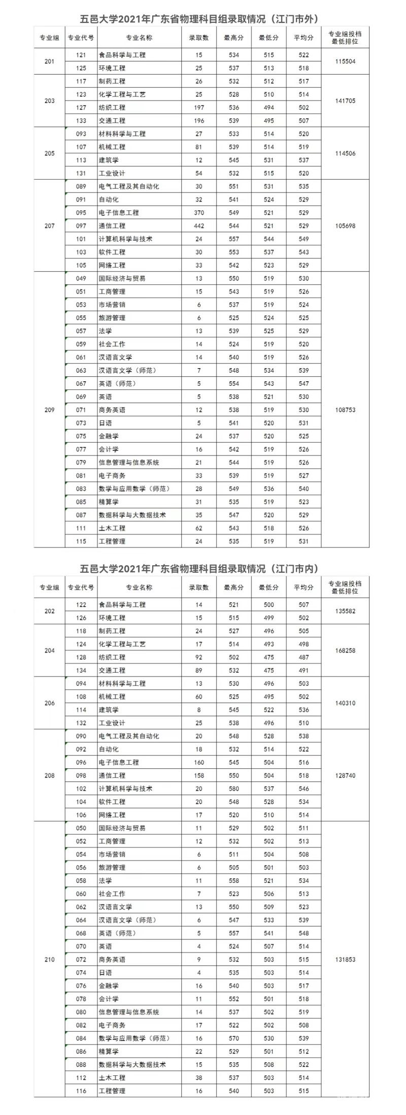 广州美术类本科分数线（2021年广州美术学校录取分数线）