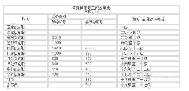 公务员工作如何计算（公务员工资计算公式）