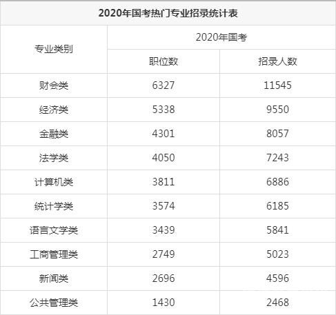 热门专业有哪些（考公务员热门专业有哪些）