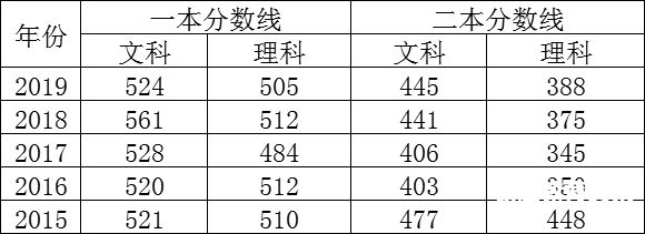 2017河南统考分数线（河南2017高考分数表）