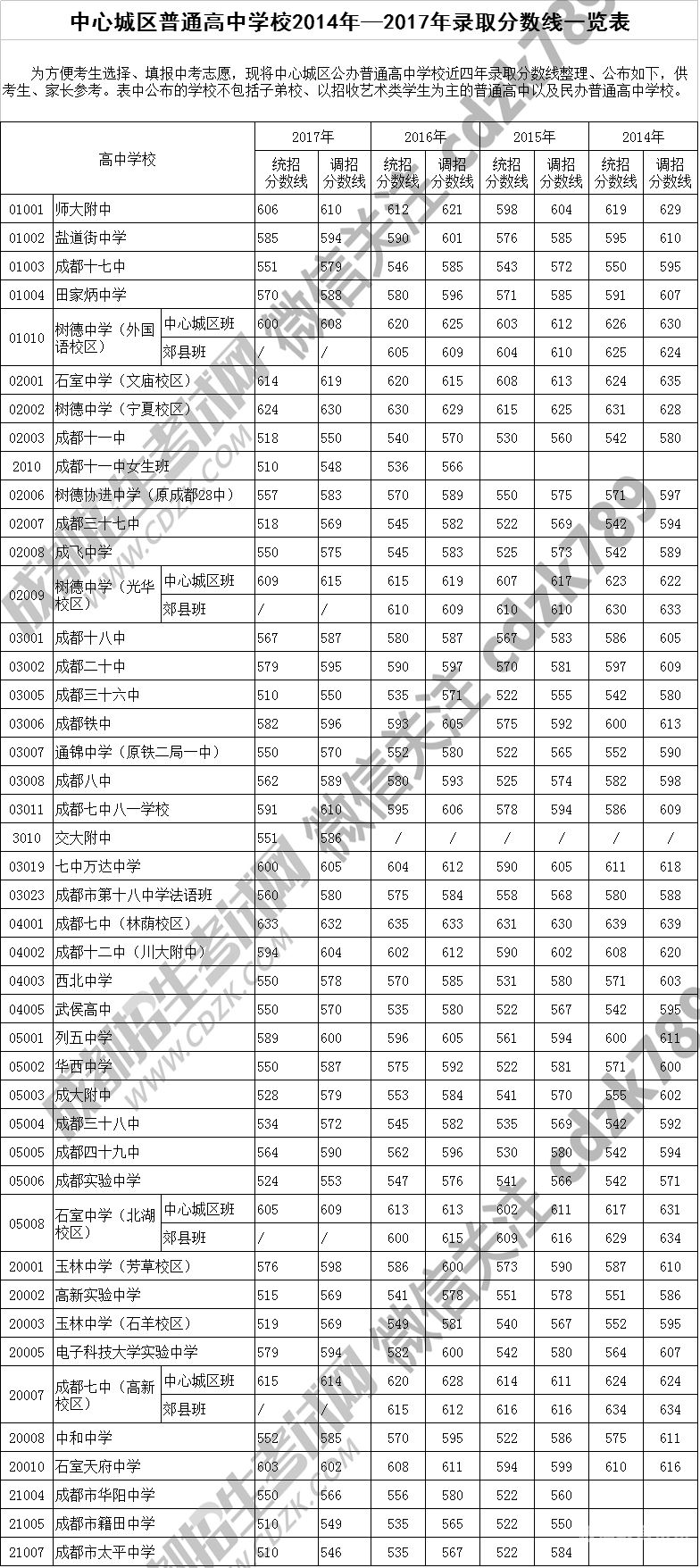 县高中分数线2017（县高中分数线多少分）