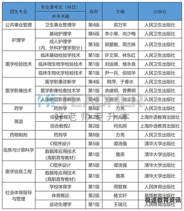 医学考试有哪些科目（医学要考哪些科目）