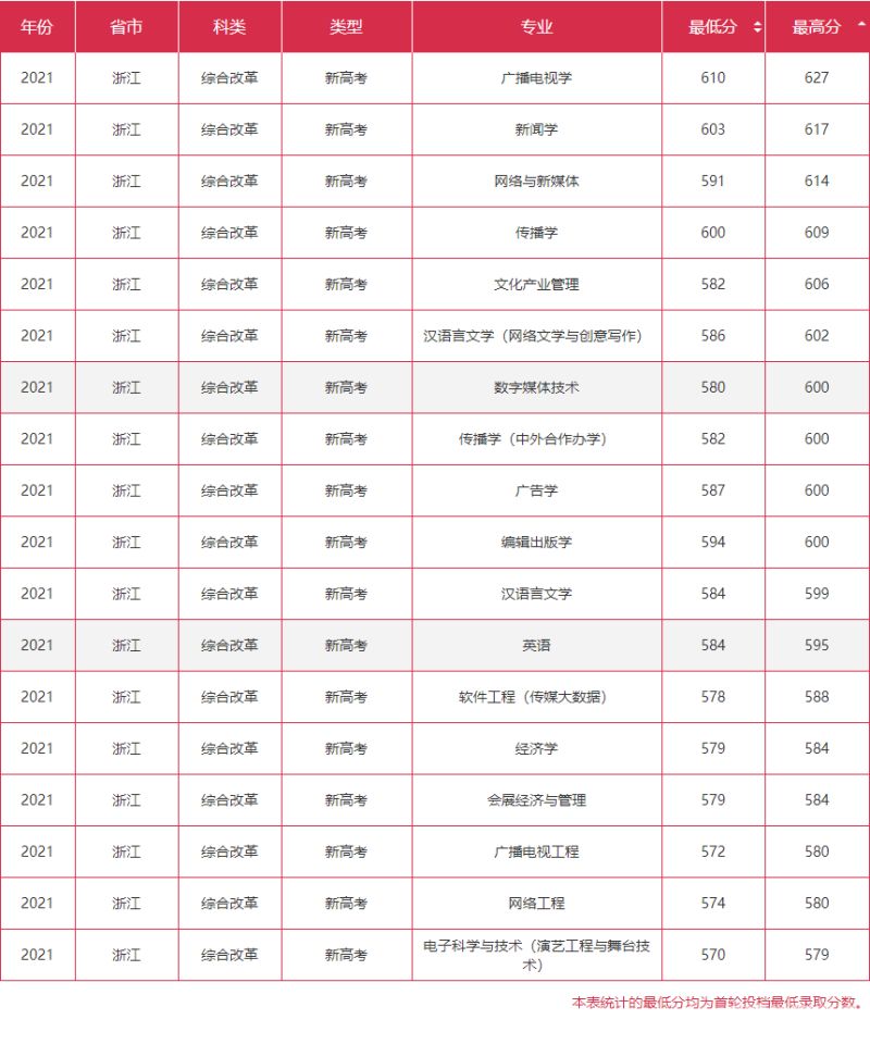 江苏传媒录取分数线（江苏传媒生文化分数线）