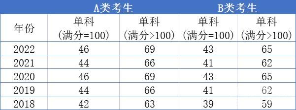 a类考研国家分数线（考试国家a类分数线）