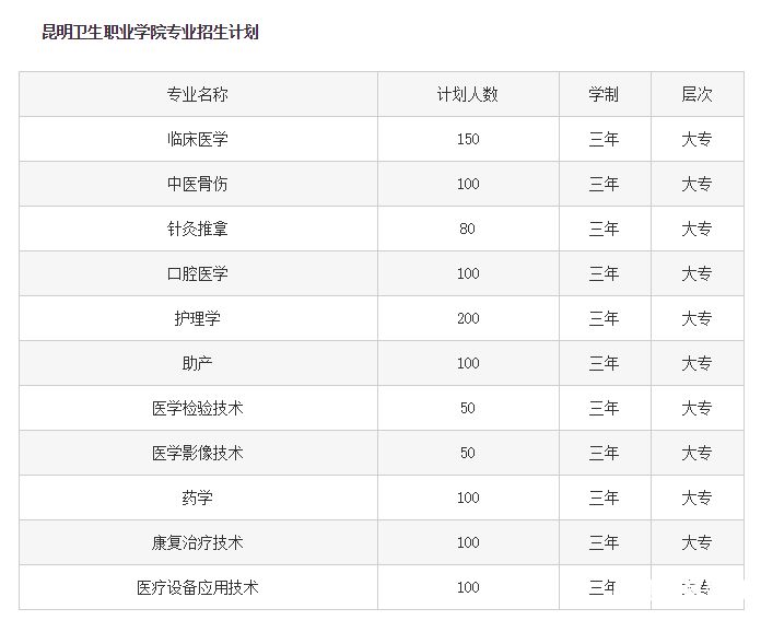 280多分的大专医学（250到300分的医学类大专）