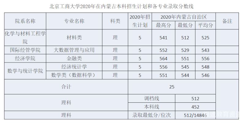 普洱高考复读录取分数（普洱高考复读录取分数是多少）