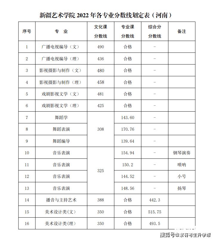 艺考舞蹈本科分数线（2021年艺术类舞蹈本科分数线）