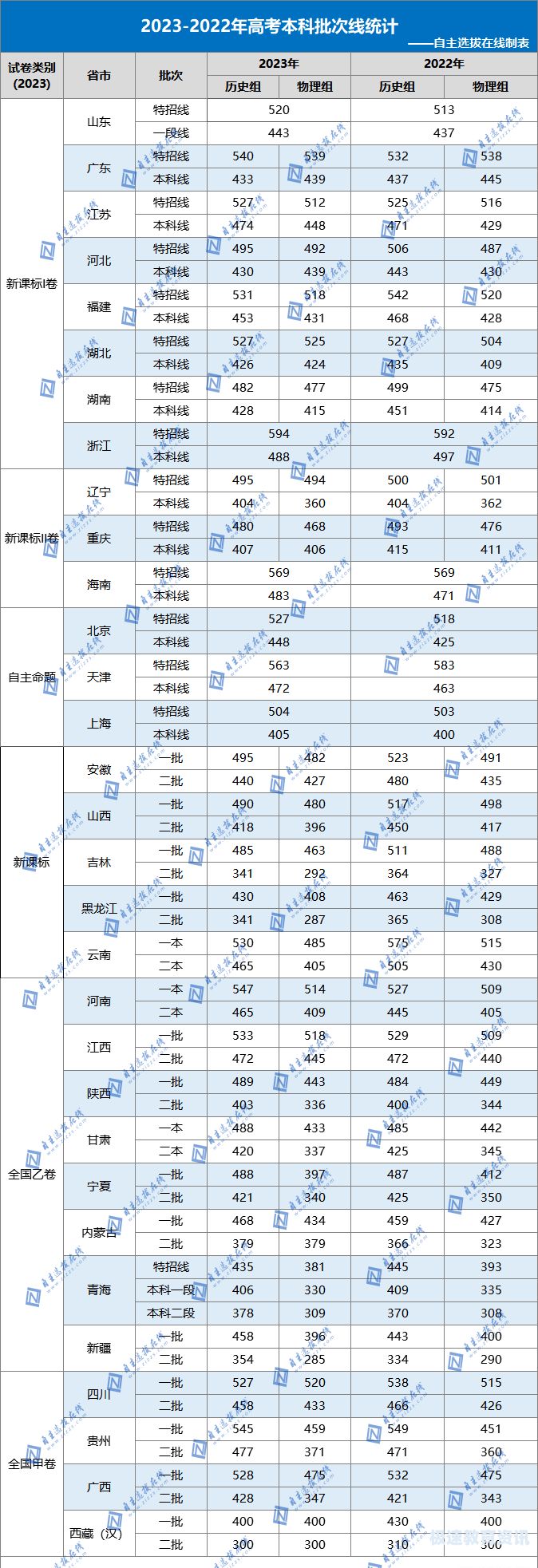 2008四川本科分数线（2008年四川本科分数线）