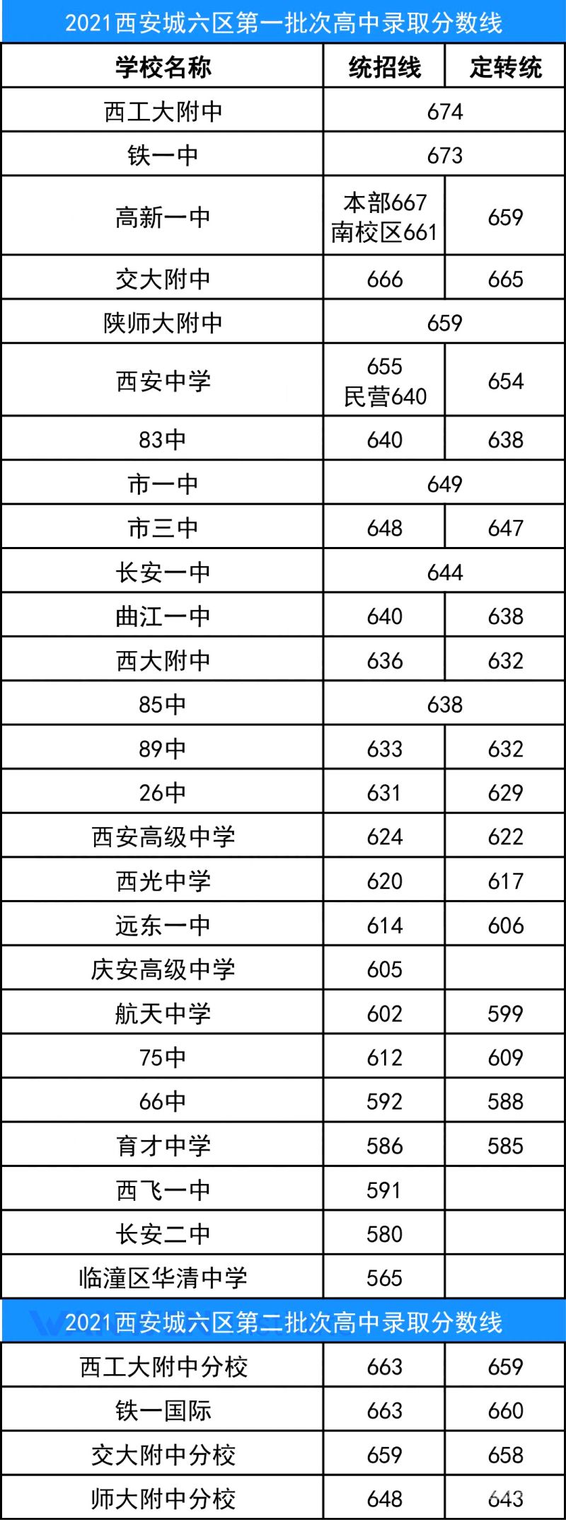 西安市三十中学分数线（西安第三十中学分数线）