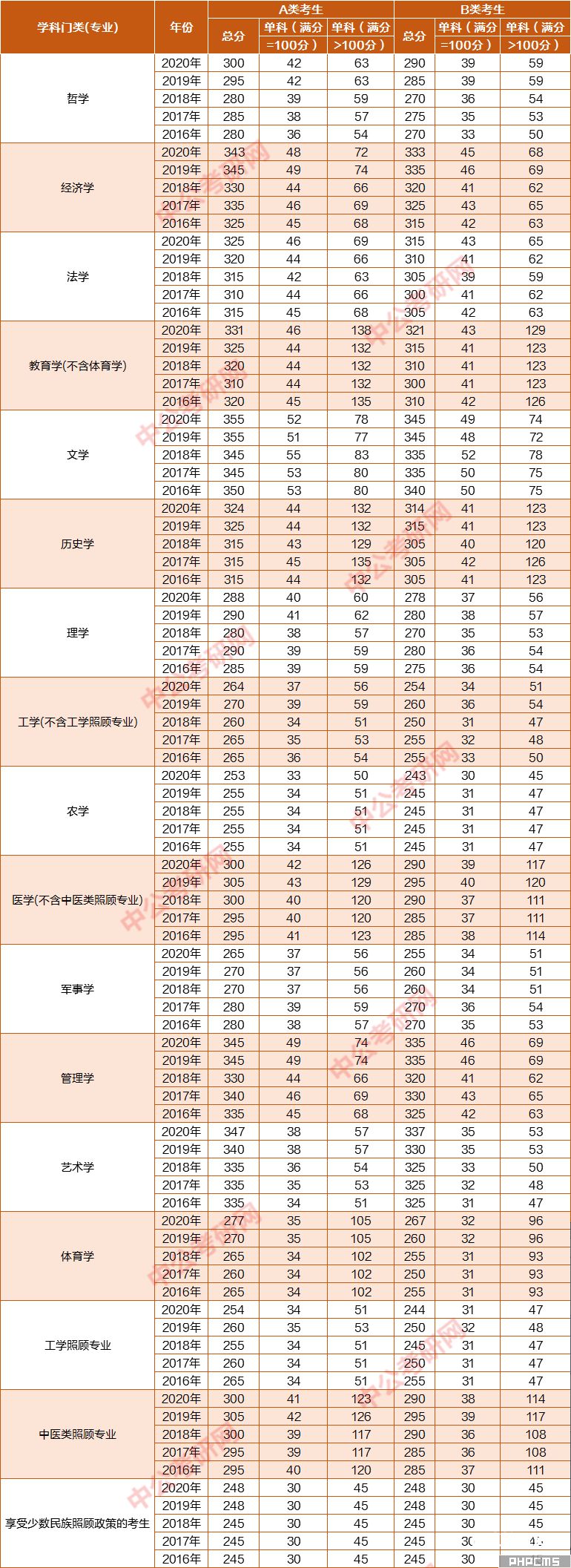 考研国家历年分数线（考研国家历年分数线是多少）