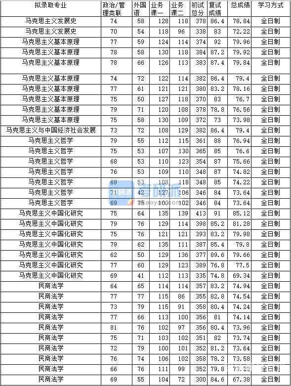 中南政法大学分数线预测（中南政法大学分数线2020年录取分数线）