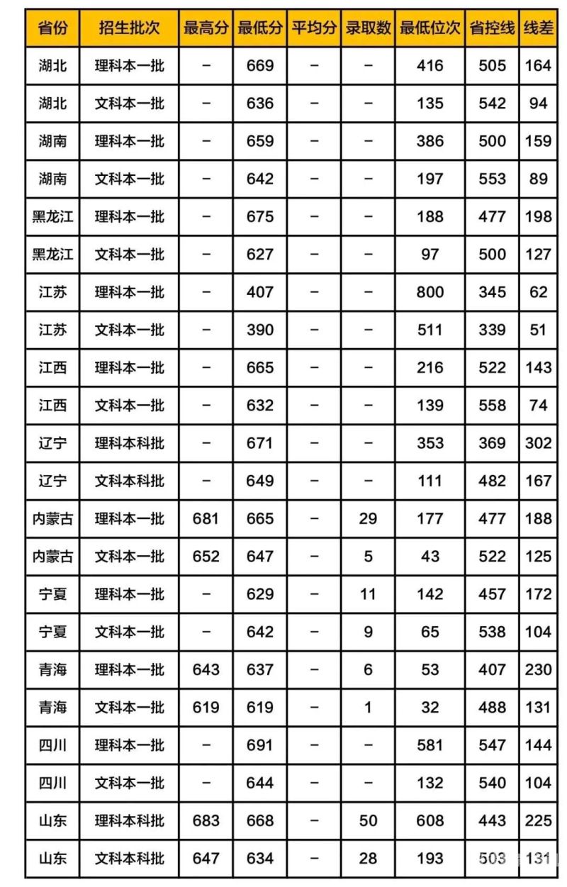 2017湖北分数线（湖北省2017年分数线）