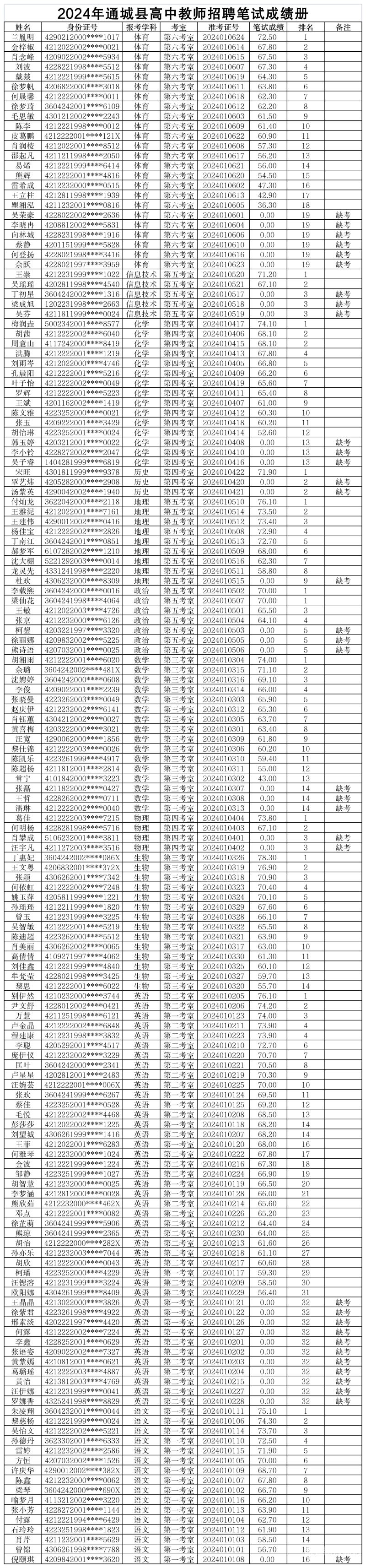 枣阳农村教师成绩（湖北农村教师成绩）